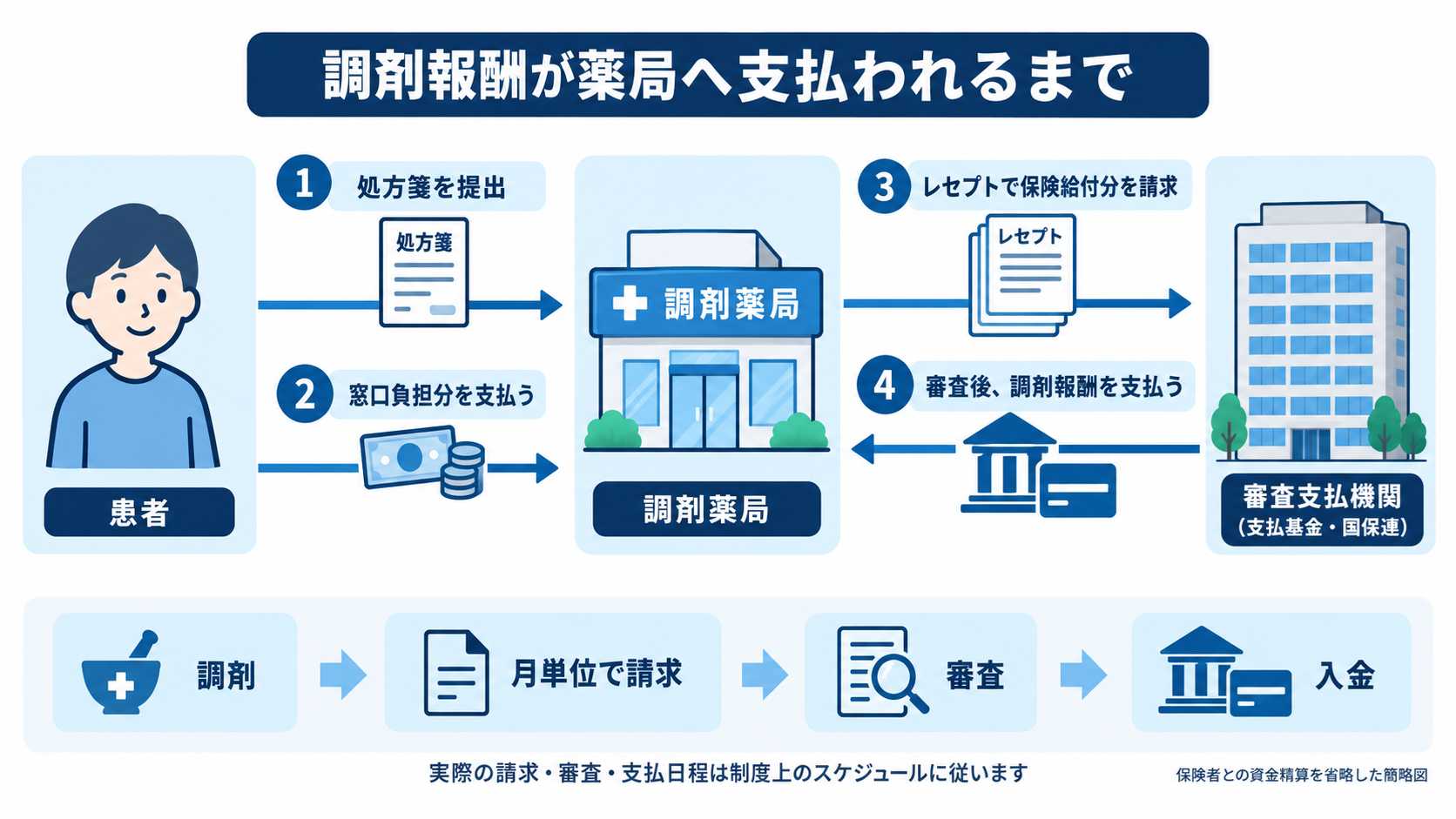 調剤報酬が薬局へ支払われるまでの流れを示す図解