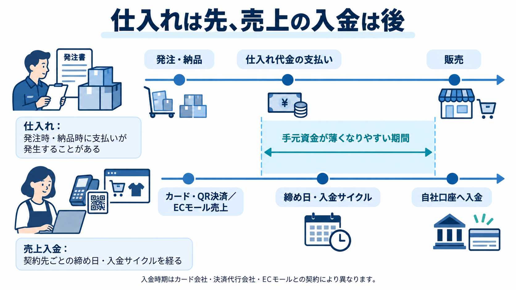 仕入れの支払いが先行し、売上の入金が後になる資金繰りのタイムライン図解