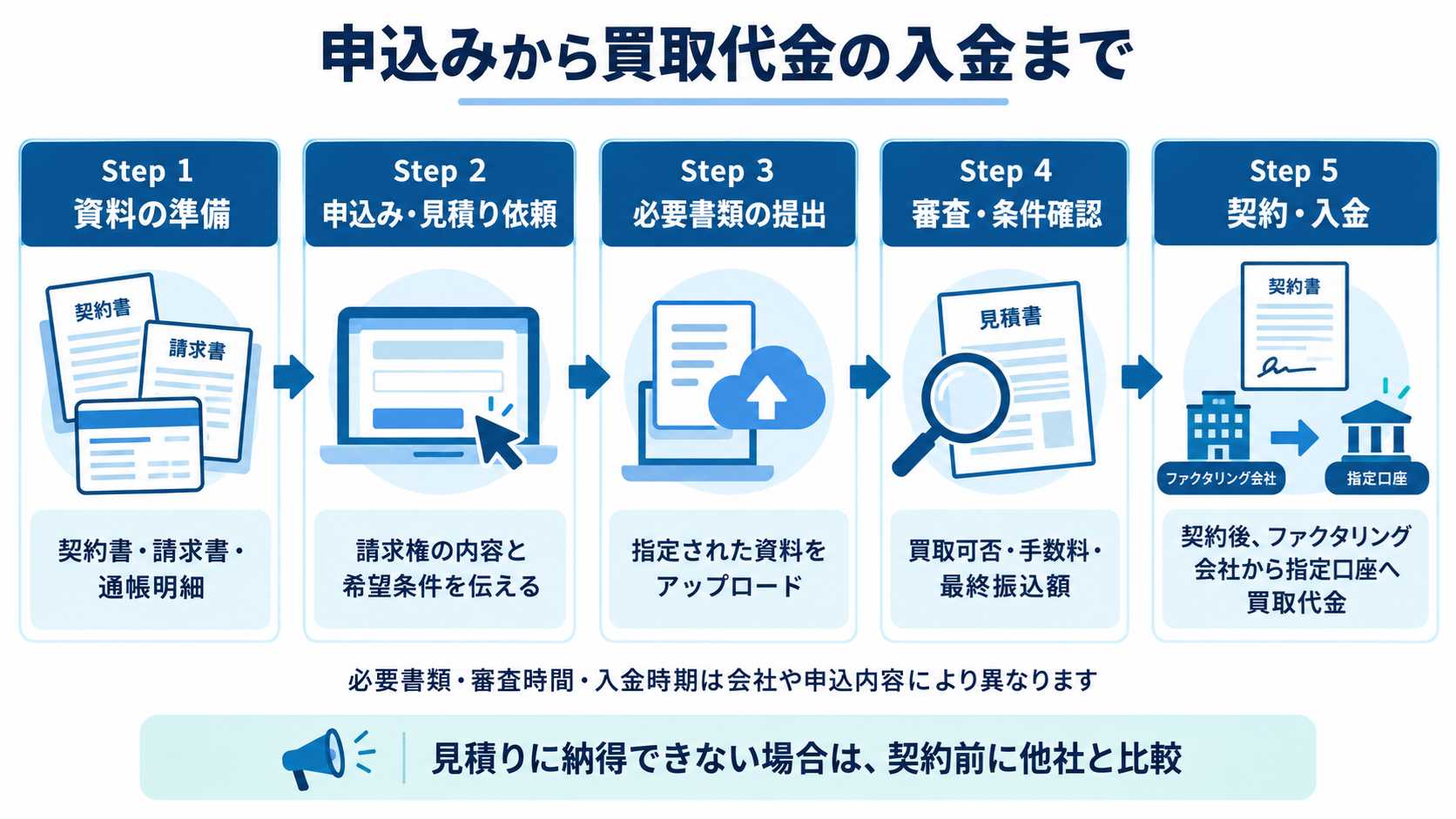 申込みから買取代金の入金までの5つのステップを示す図解