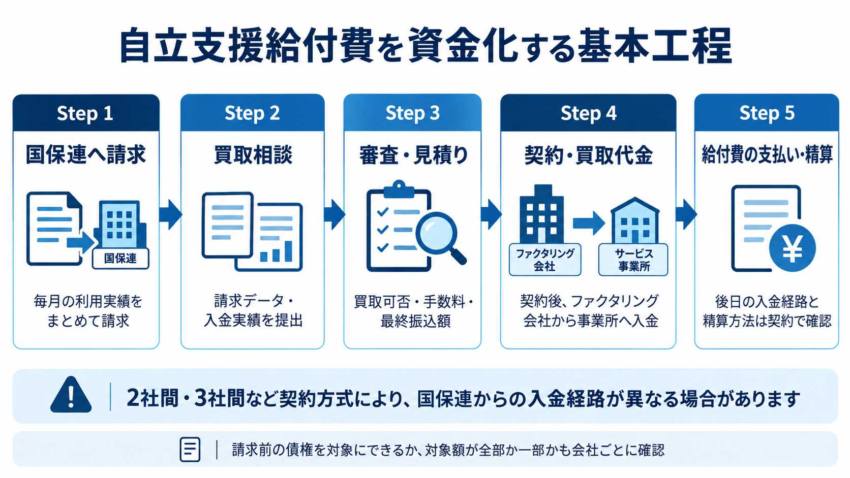 自立支援給付費を資金化する基本工程を示す図解