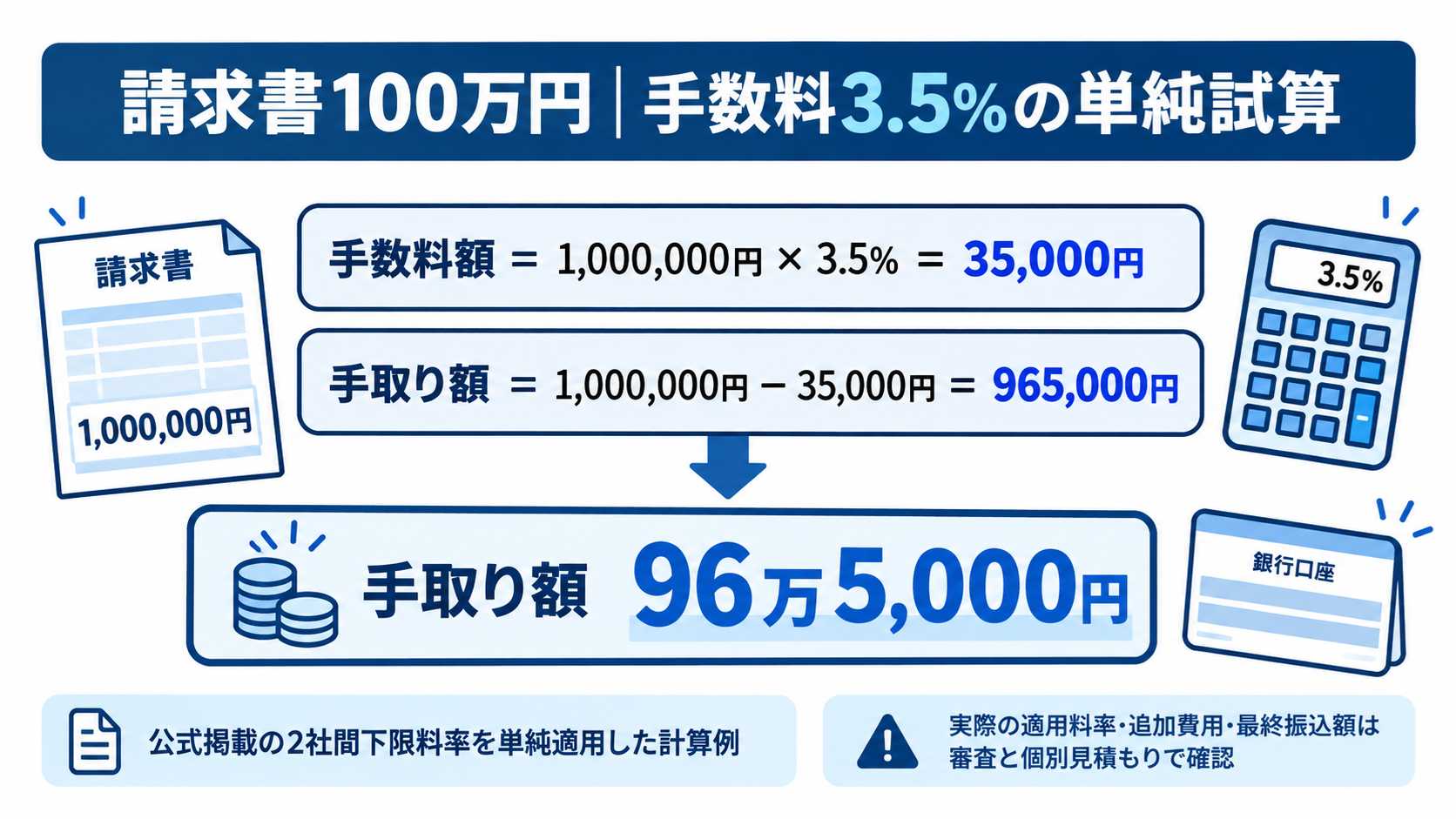 請求書100万円の手取り額計算例