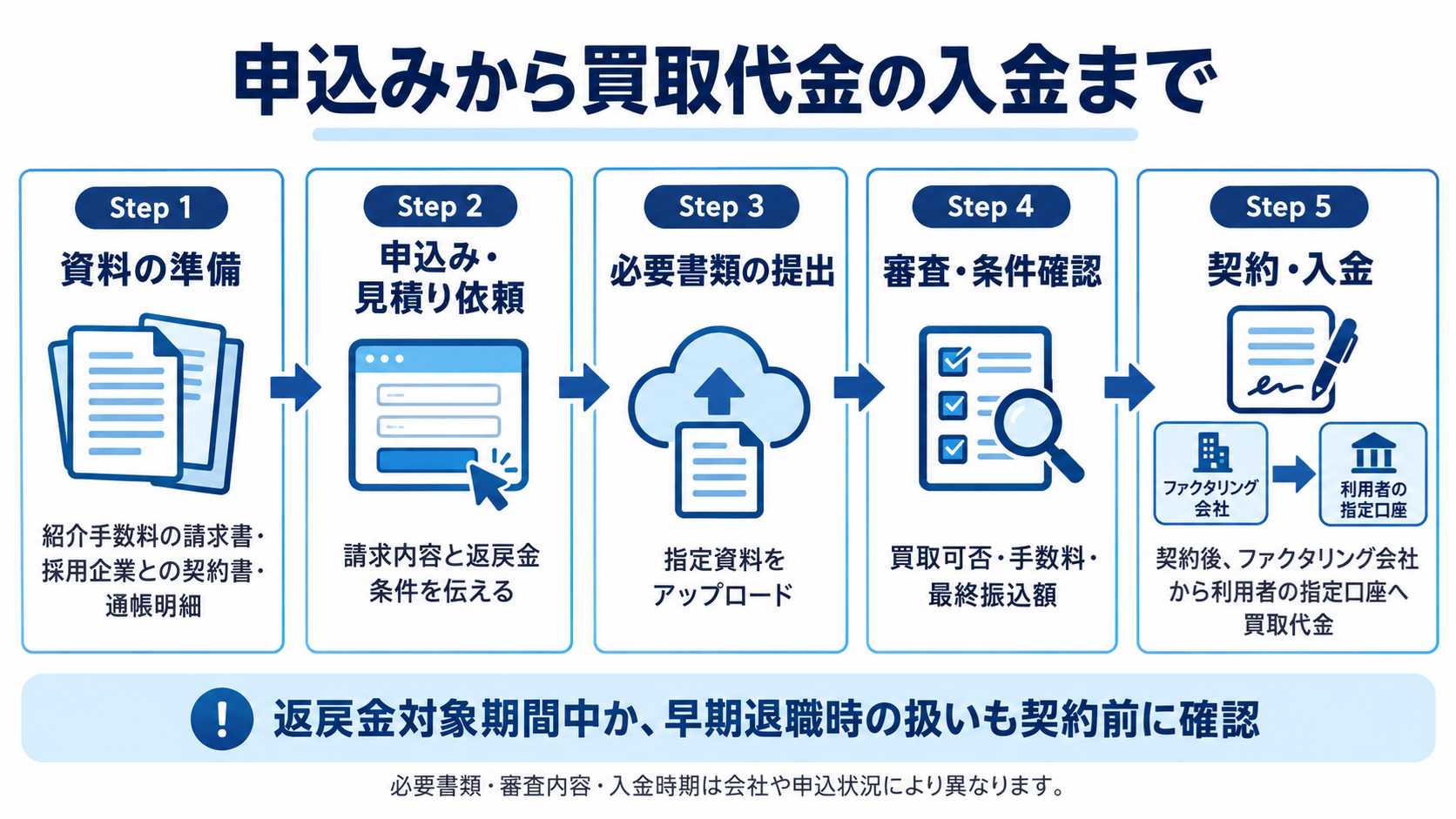 申込みから買取代金の入金までの一般的な流れを示す図解