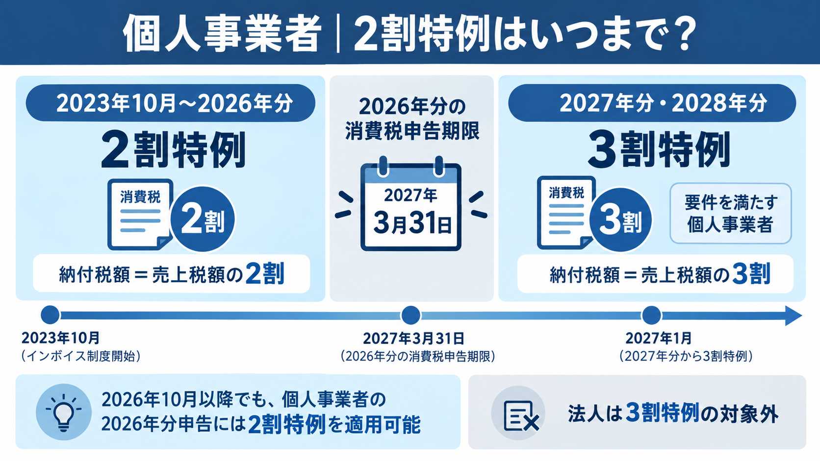インボイス2割特例の終了時期を示すイメージ