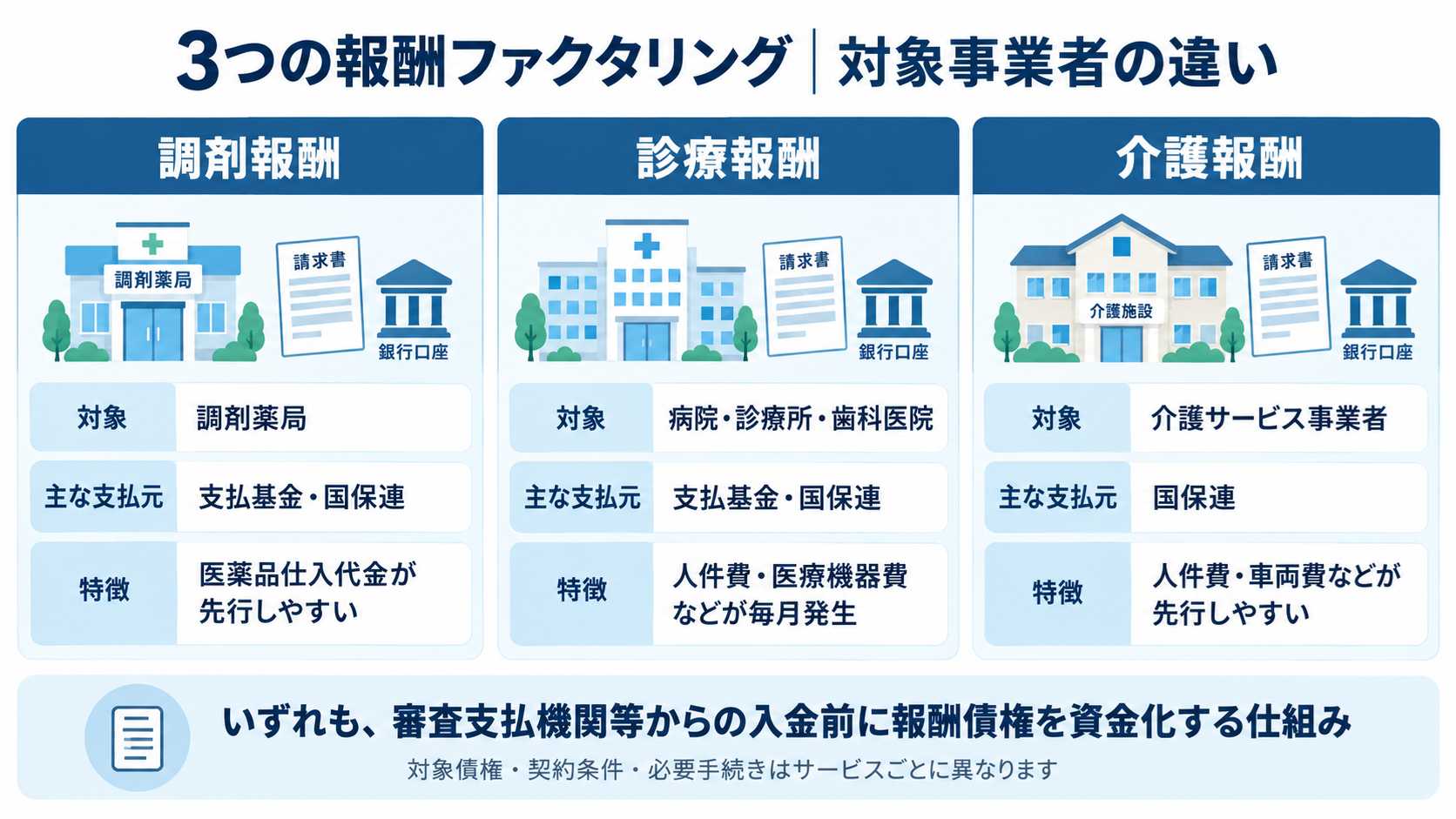 診療報酬ファクタリング・介護報酬ファクタリング・調剤報酬ファクタリングの違いを比較した図解