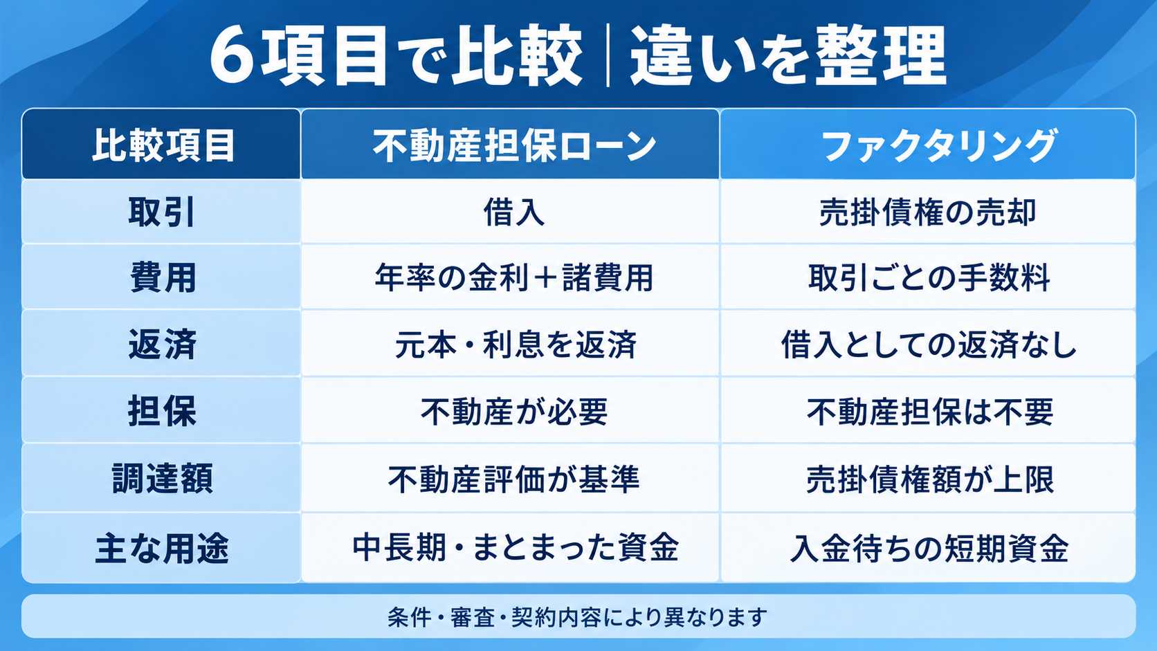 不動産担保ローンとファクタリングの8項目比較