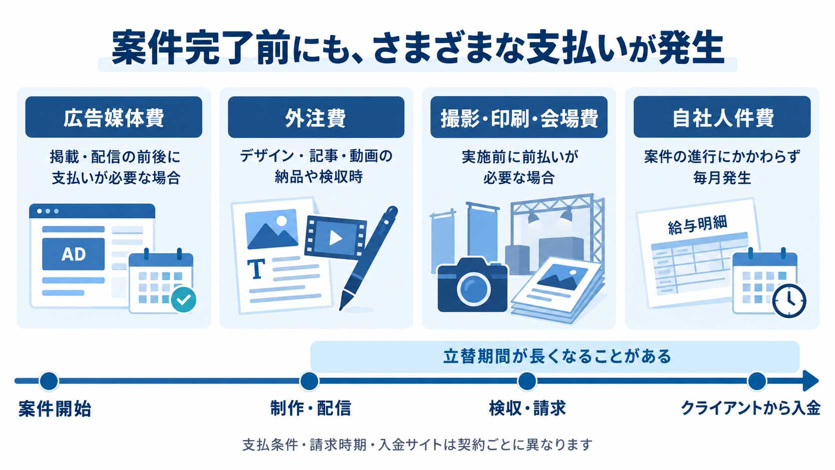 案件完了前にもさまざまな支払いが発生することを示す図