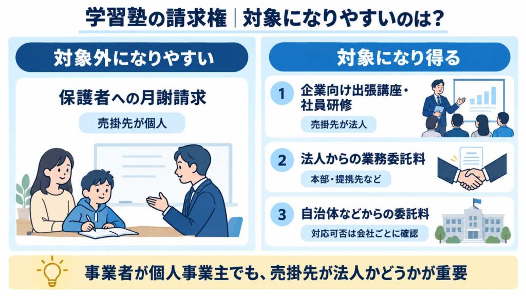 学習塾の請求権のうちファクタリングの対象になりやすいものを示す図解