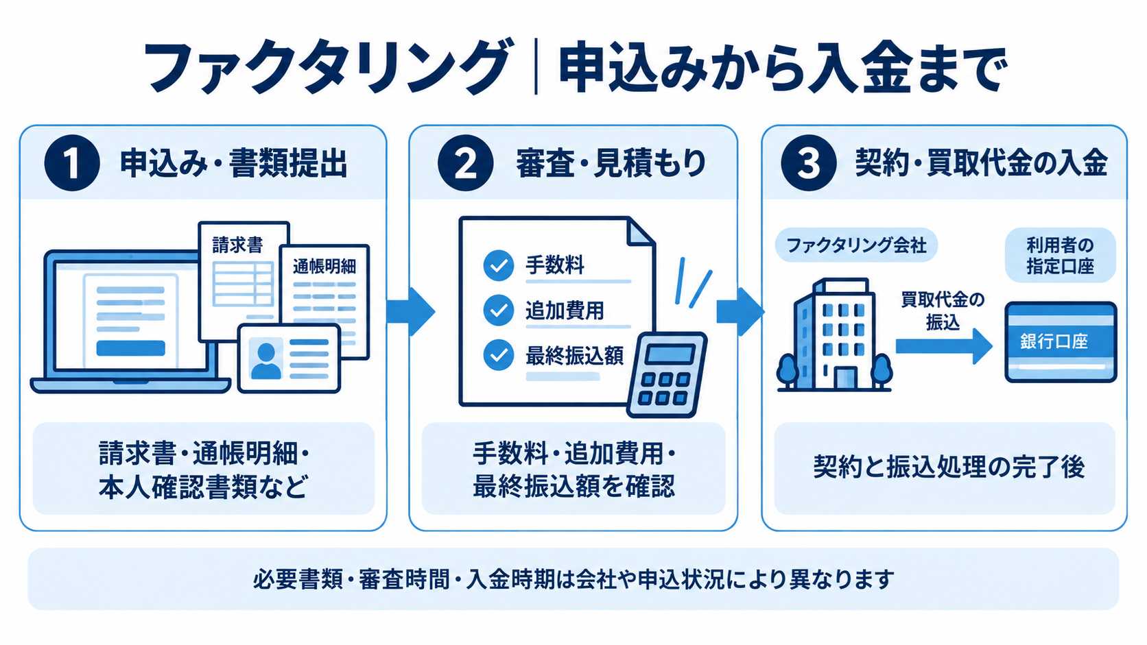 売掛金100万円の手取り額計算