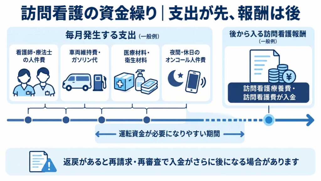 訪問看護ステーションの資金繰りで支出が先に発生し、報酬の入金が後になることを示す図解