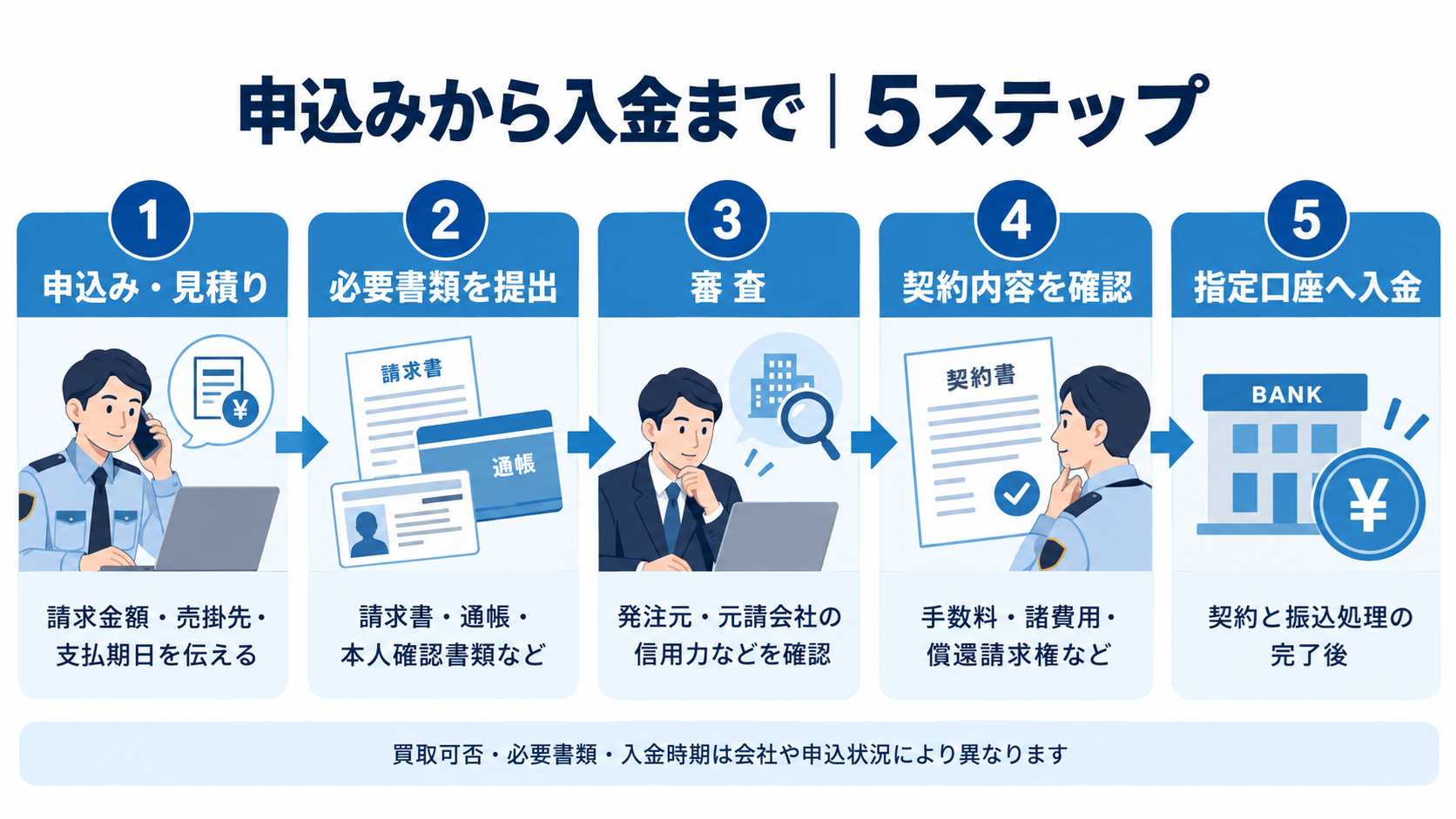 申込みから入金までの5ステップの図解