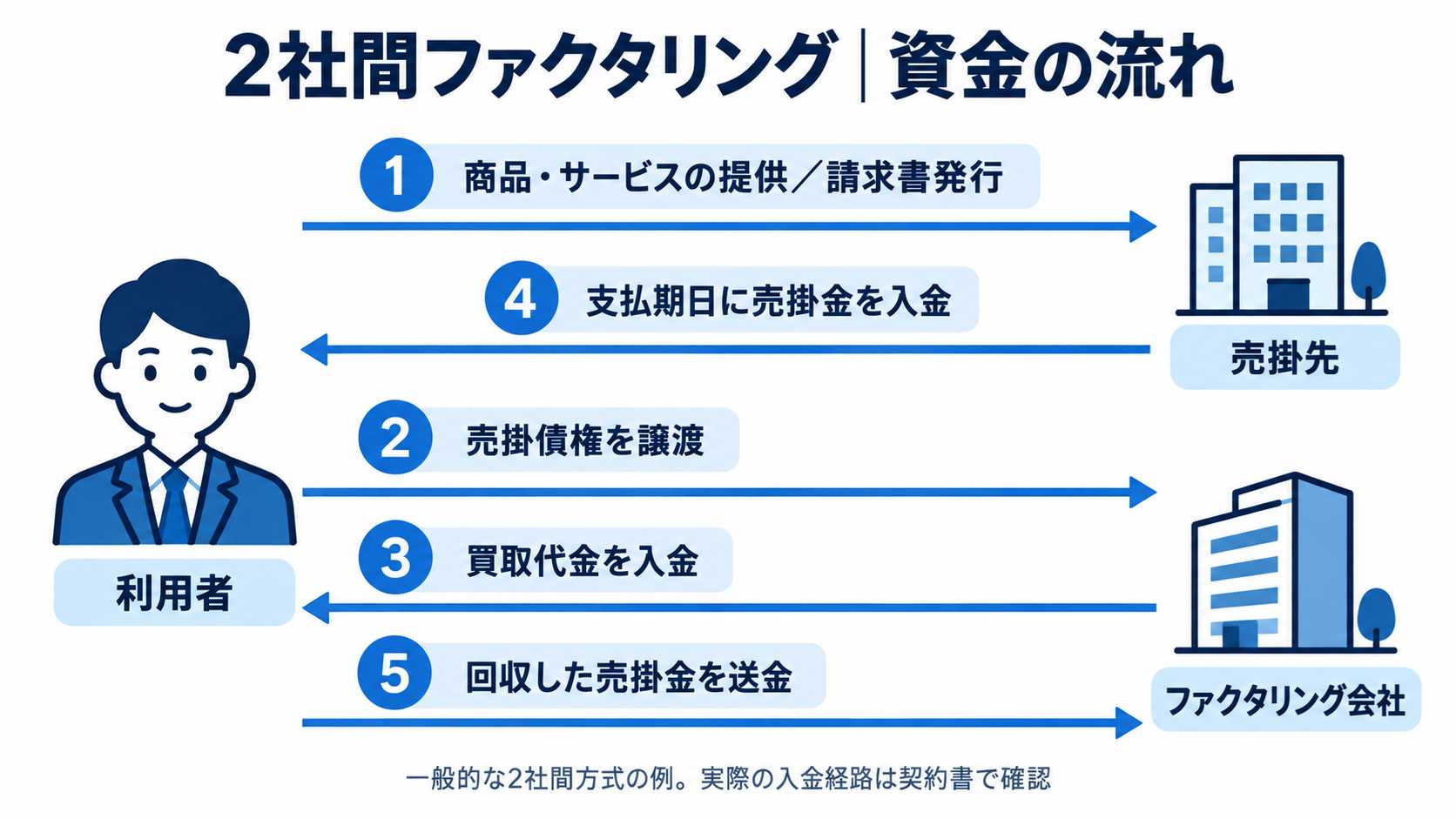 2社間ファクタリングの資金の流れを示す図解