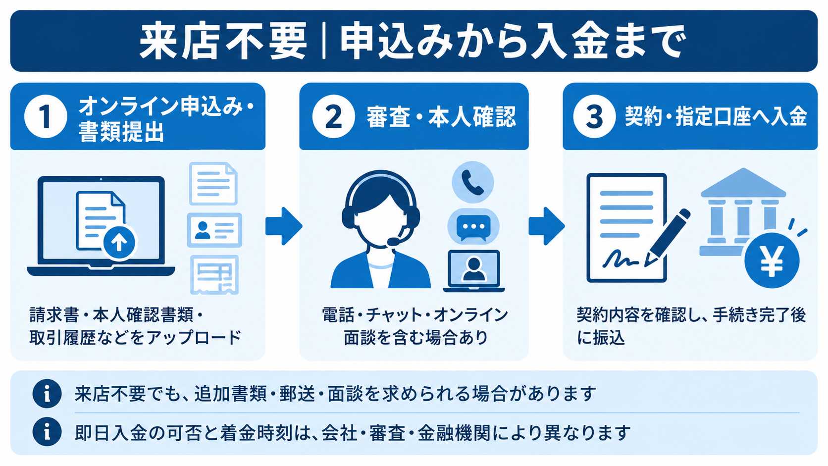 オンライン申込みの流れを確認するイメージ