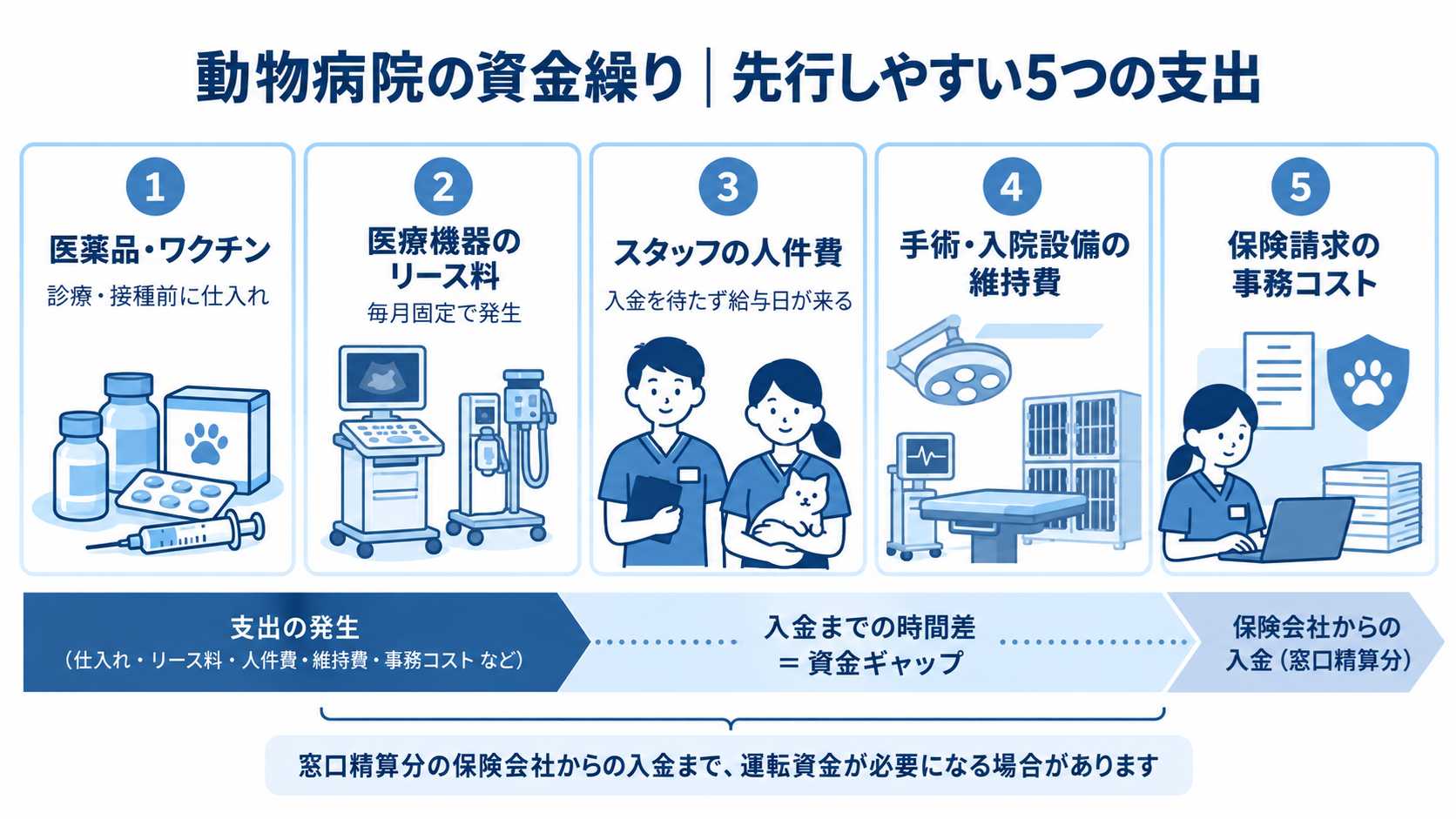 動物病院の資金繰りで先行しやすい5つの支出の図解