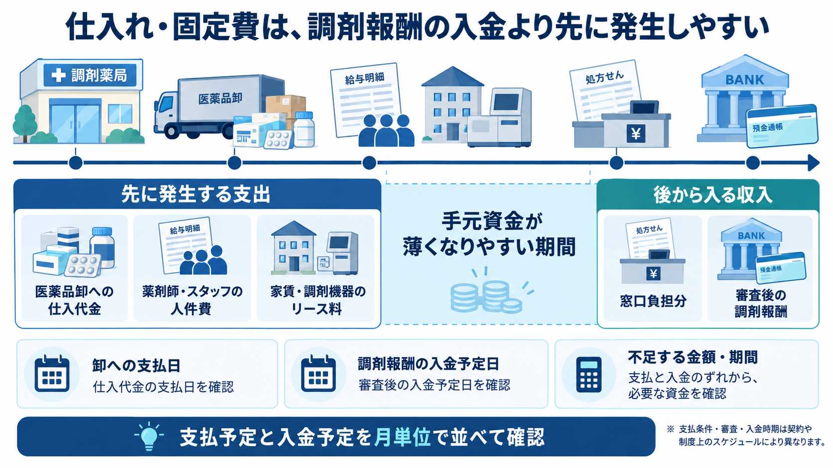 仕入れや固定費の支払いが調剤報酬の入金より先に発生しやすいことを示す図解