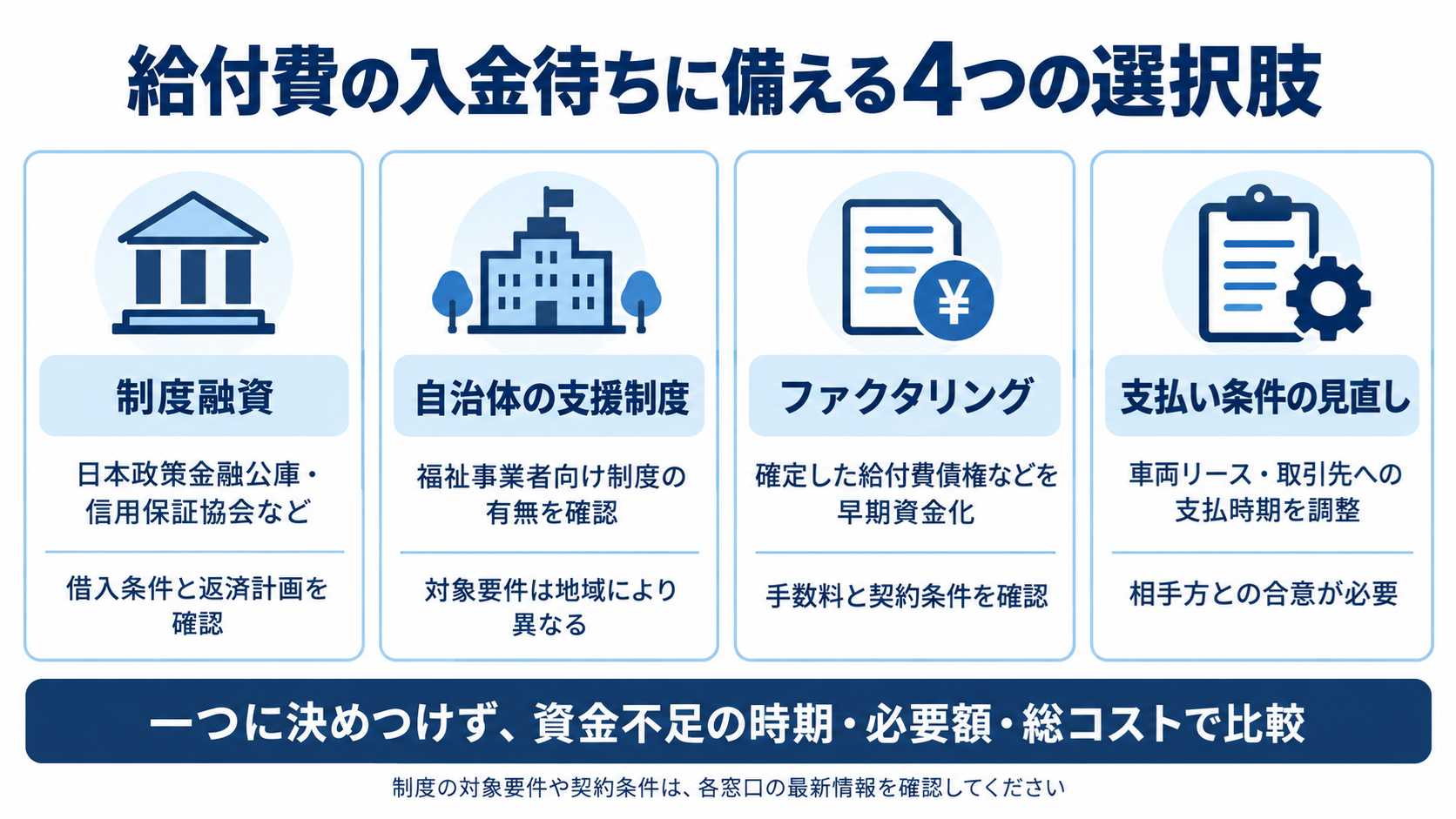 給付費の入金待ちに備える4つの選択肢を示す図解