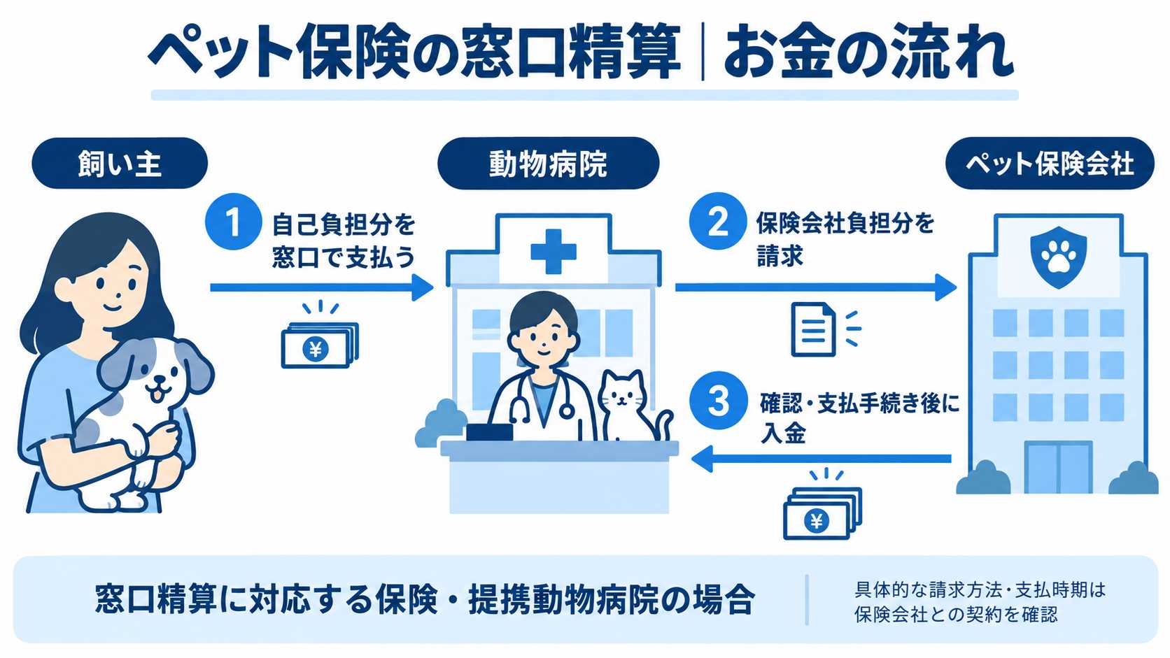 ペット保険の窓口精算によるお金の流れの図解