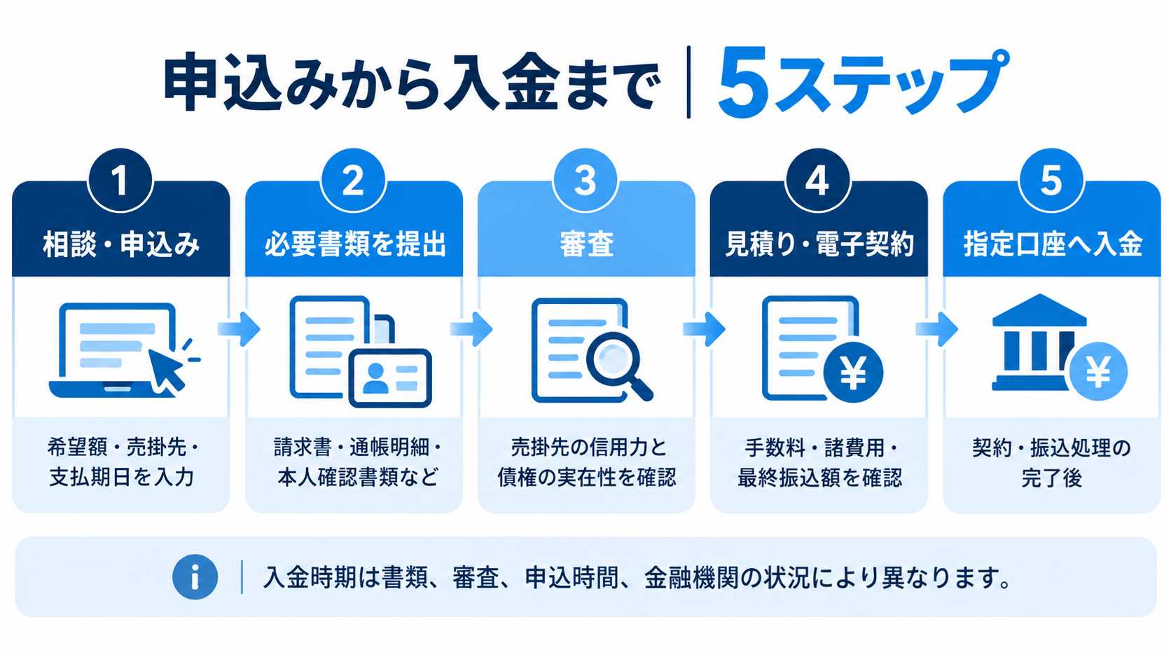 申込みから入金までの5ステップを示す図解