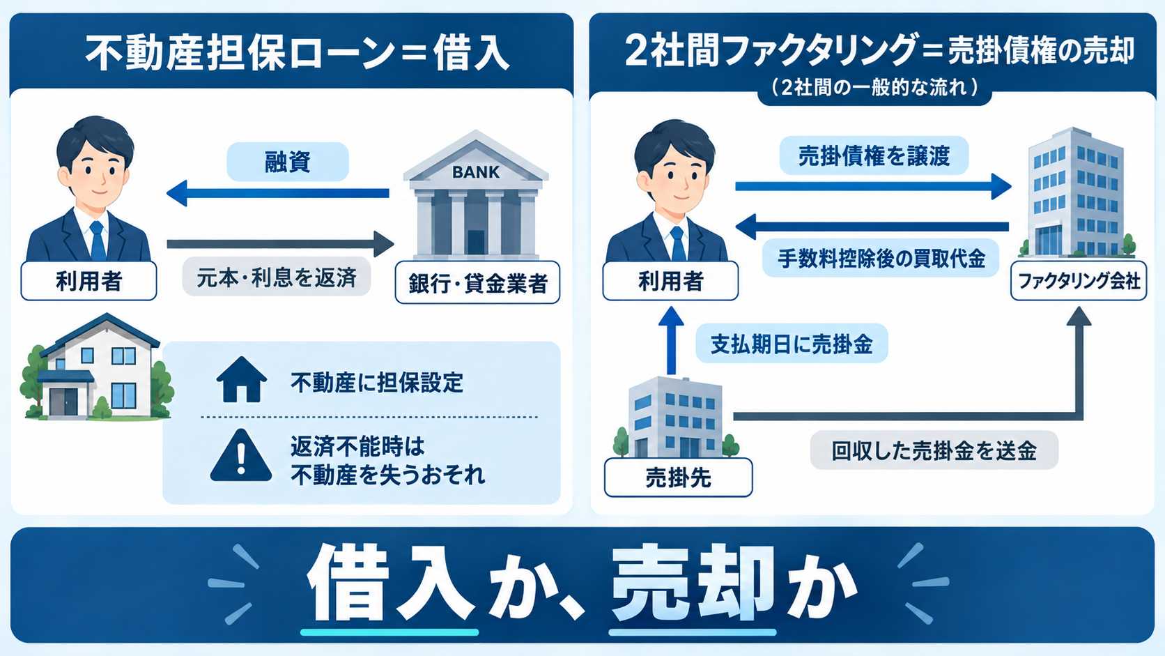 不動産担保ローンとファクタリングの基本を確認するイメージ
