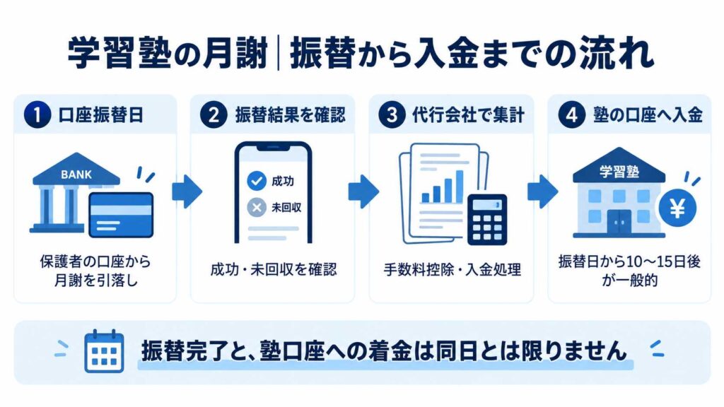 学習塾の月謝が振替から入金されるまでの流れを示す図解