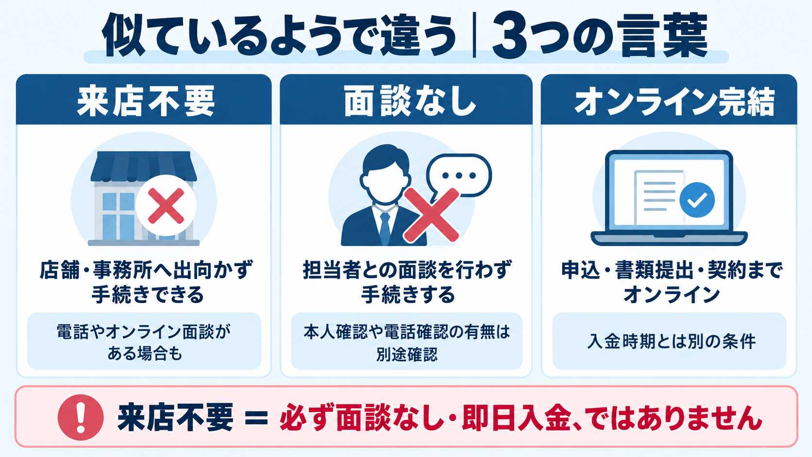 来店不要とオンライン完結の違いを確認するイメージ