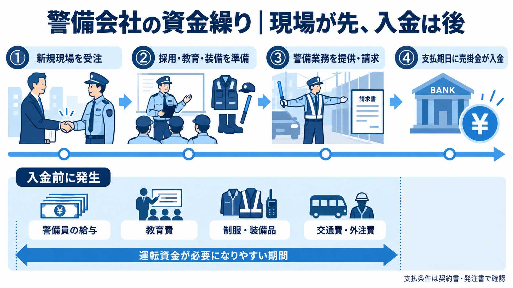 警備会社の資金繰り｜現場が先、入金は後の流れの図解