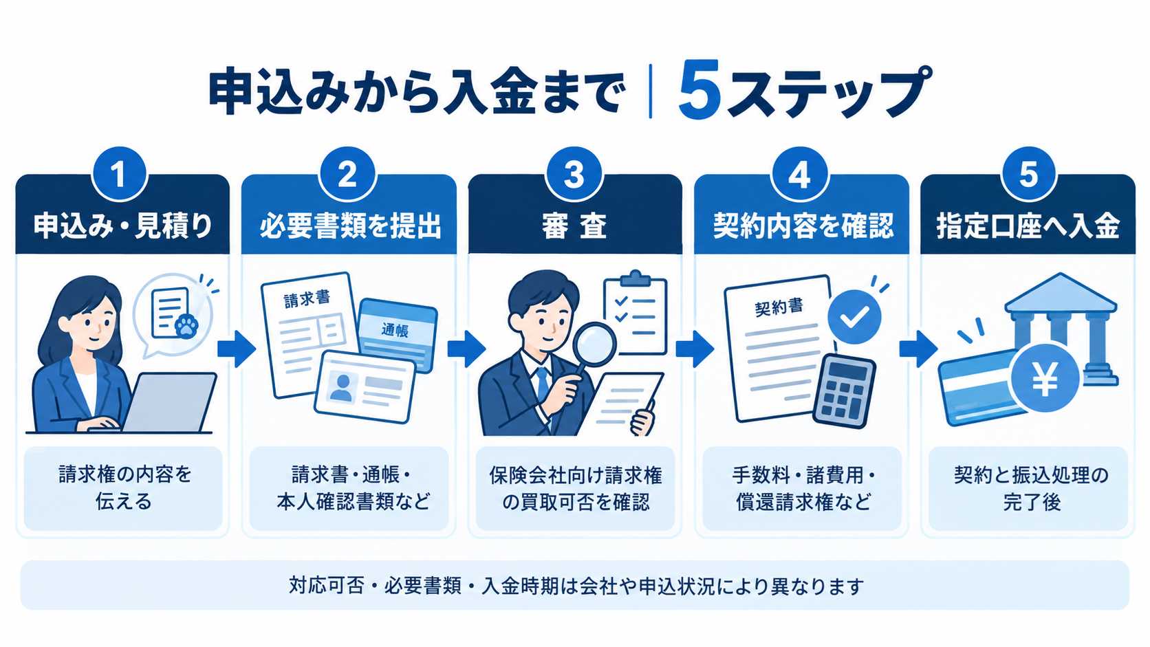 申込みから入金までの5ステップの図解