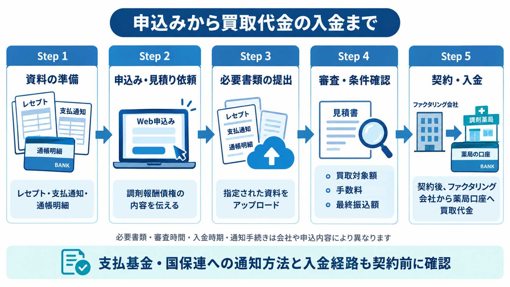 調剤報酬ファクタリングの申込みから入金までの一般的な流れを示す図解