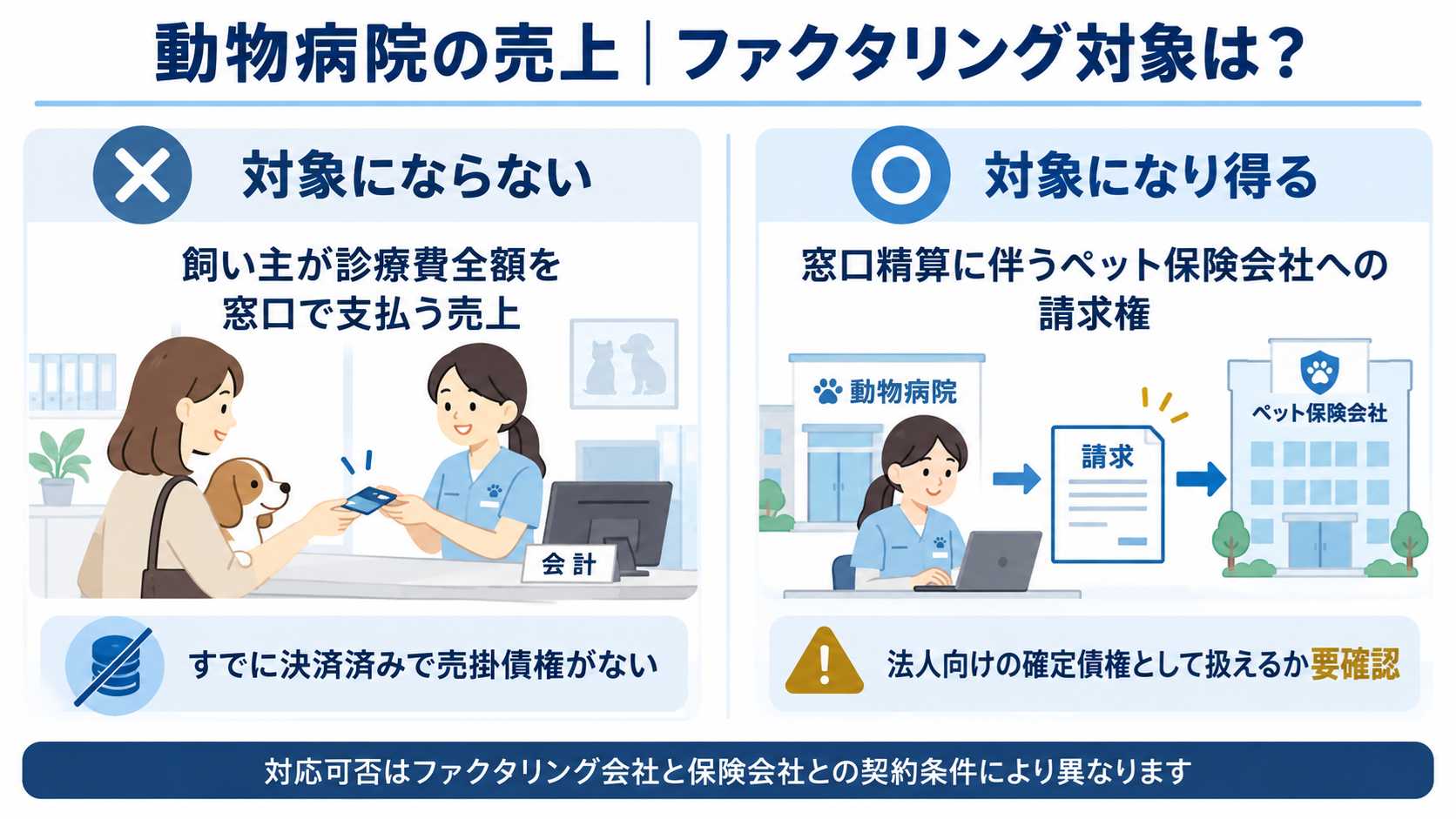 動物病院の売上とファクタリング対象の整理図（窓口全額支払いは対象外、窓口精算に伴う保険会社への請求権は対象になり得る）