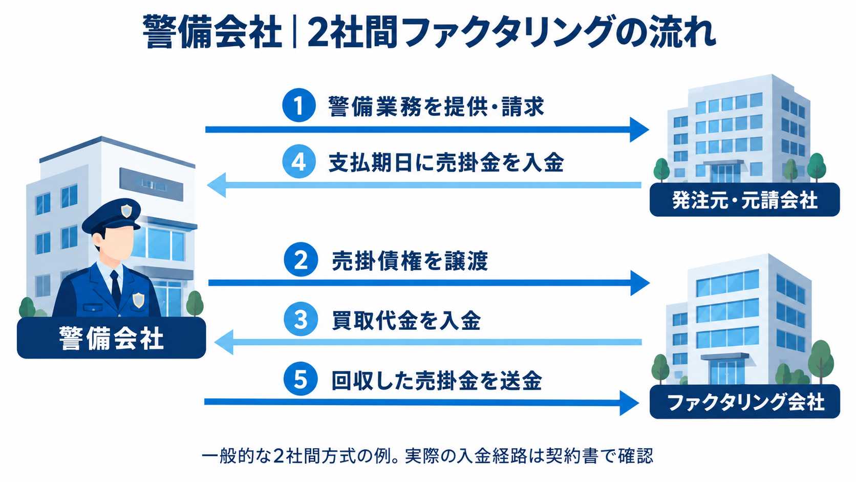 警備会社の2社間ファクタリングの流れの図解