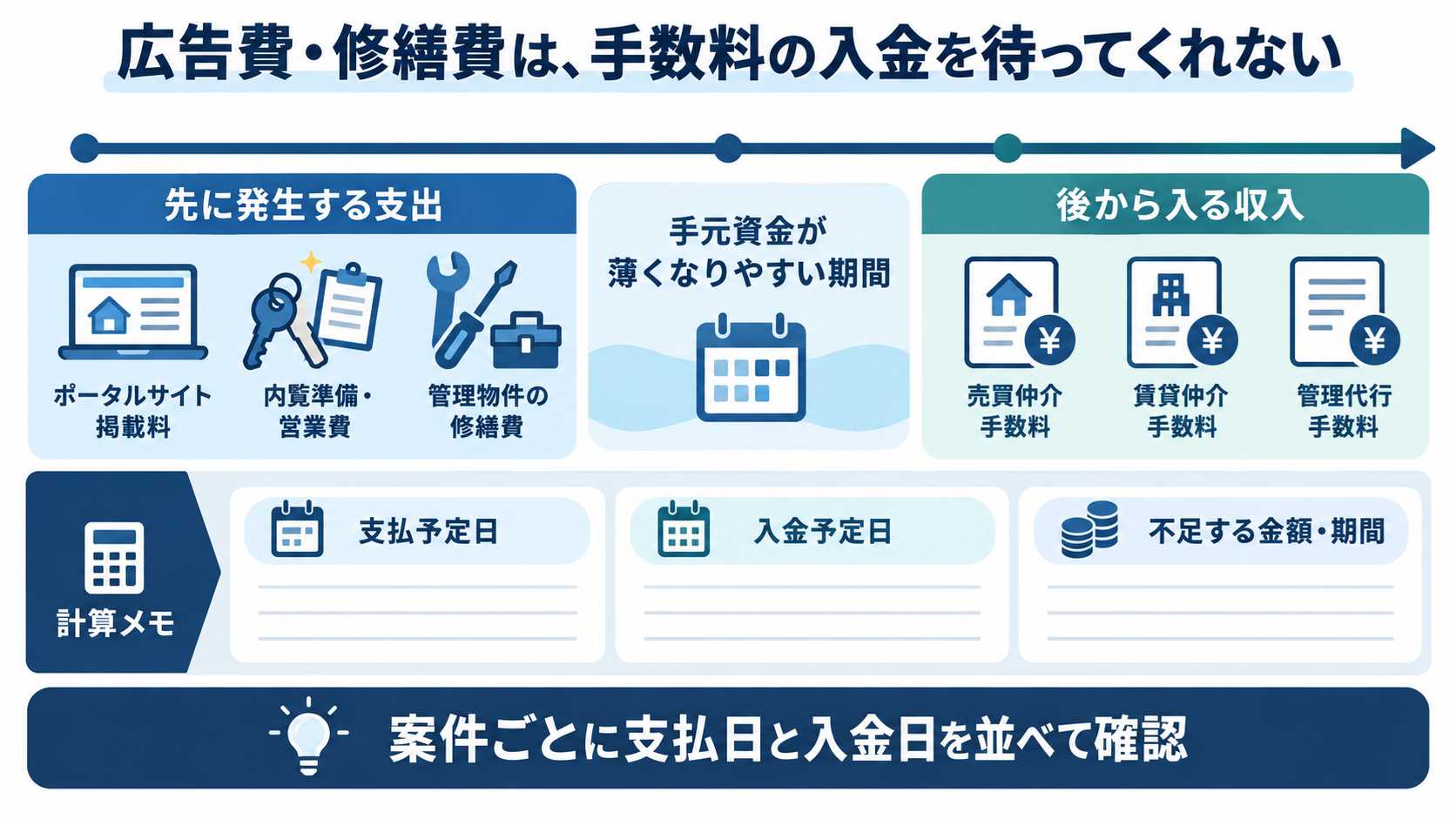 広告費や修繕費など先に発生する支出と、後から入る仲介・管理手数料を示す図解