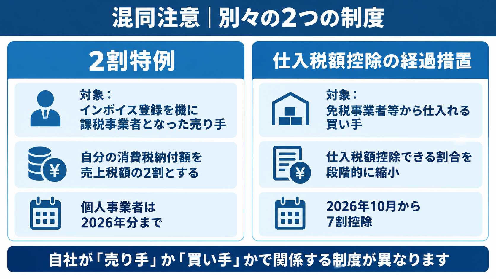 2割特例と仕入税額控除の経過措置の違いを確認するイメージ