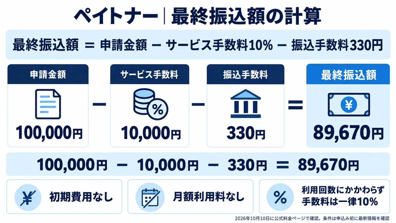 ペイトナーの最終振込額の計算例を示す図解