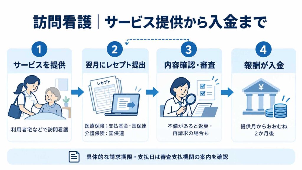 訪問看護サービスの提供から報酬入金までの4ステップを示す図解