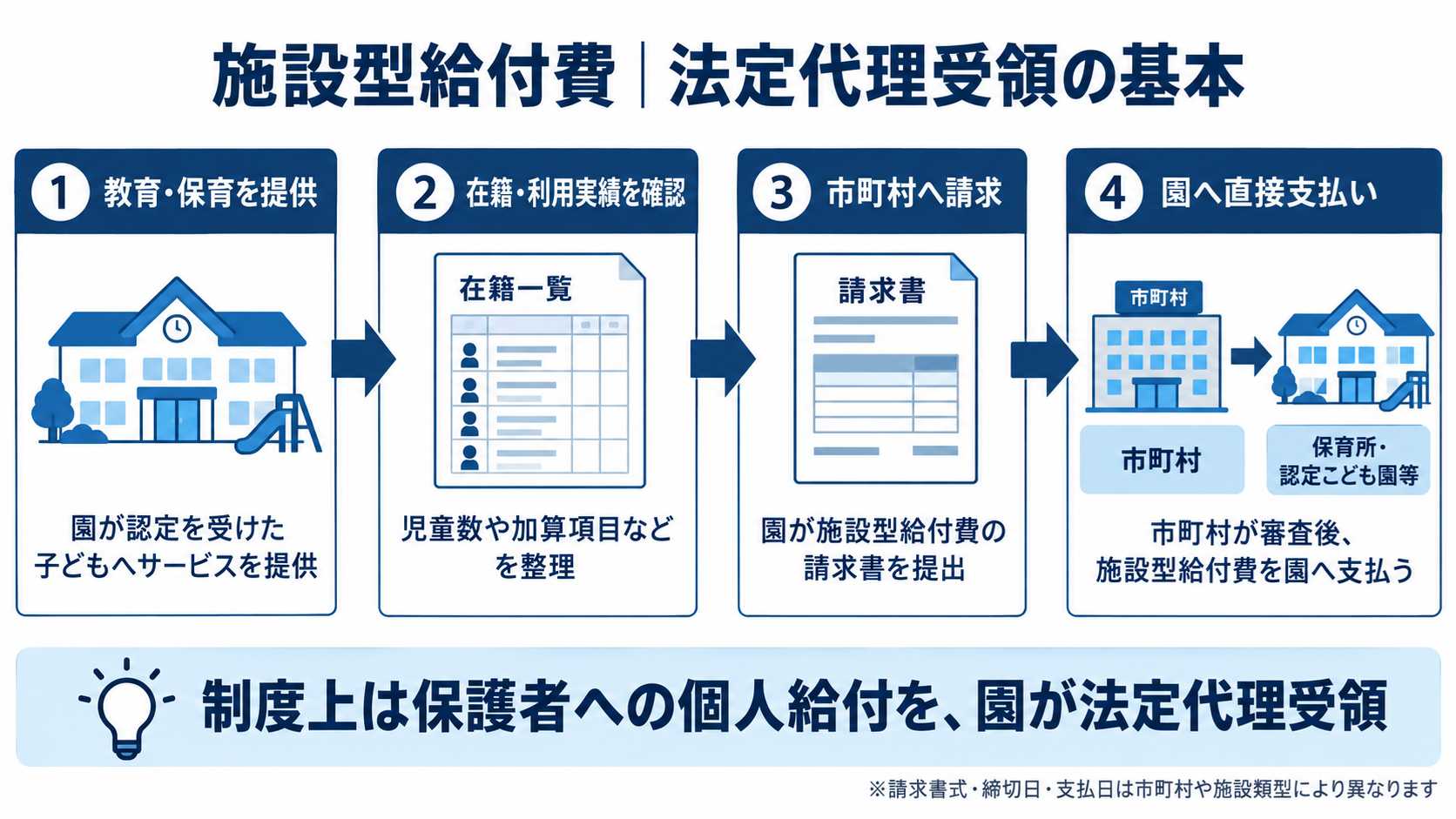 施設型給付費・法定代理受領の基本を示す図解
