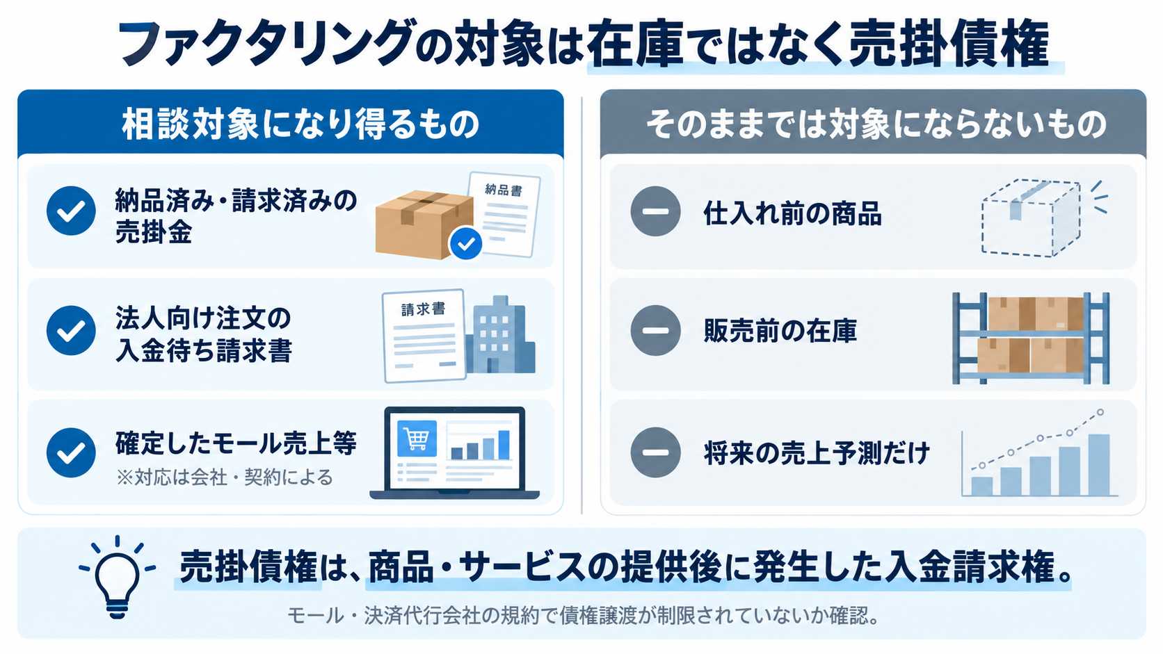ファクタリングの対象になる売掛債権とならない在庫を比較する図解