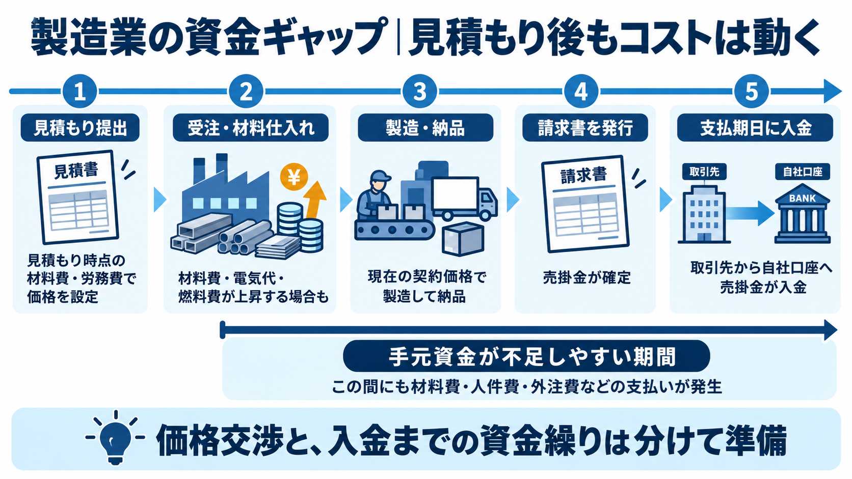 製造業の資金ギャップ 見積もり後もコストは動く