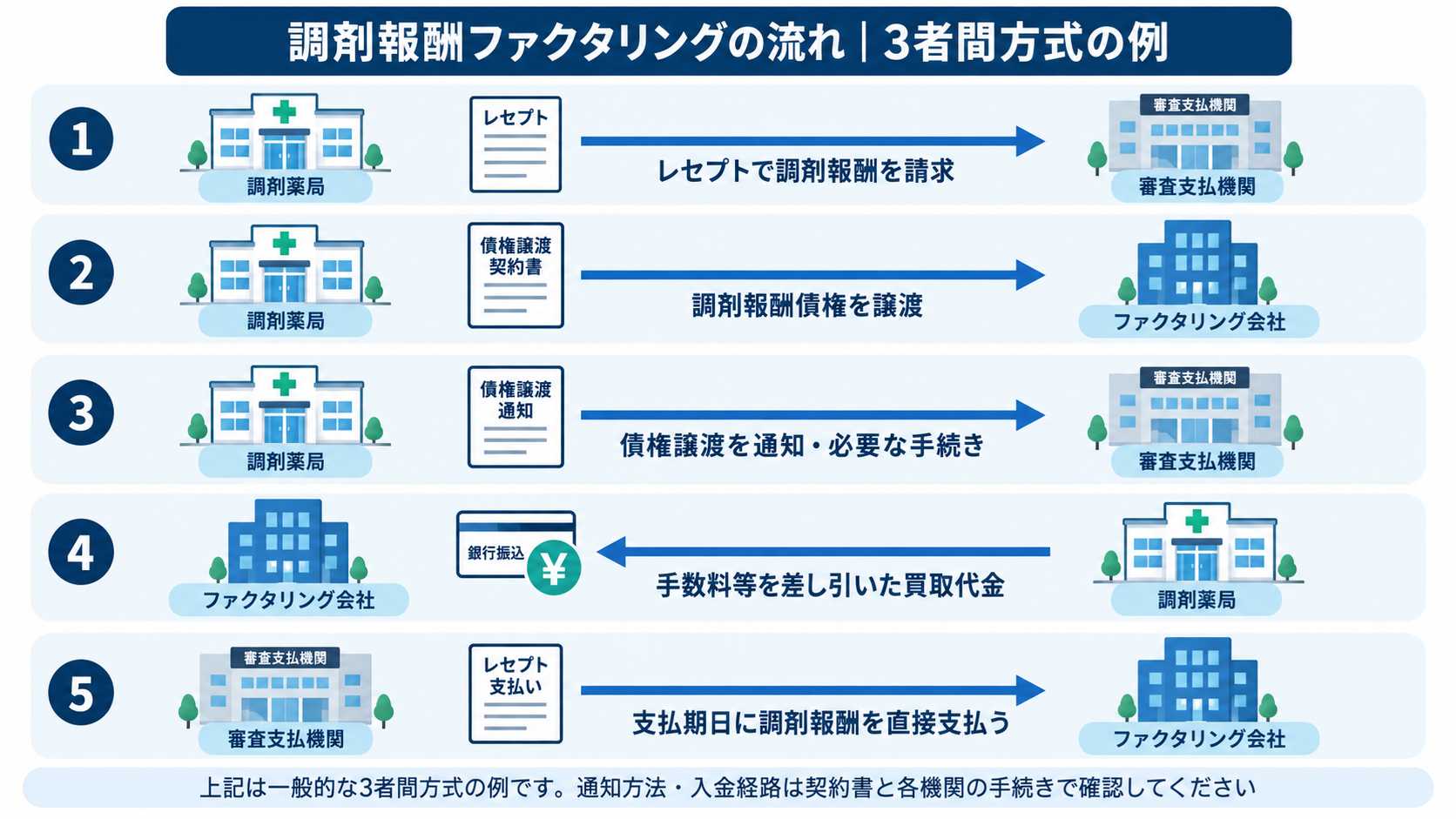 3者間方式のファクタリングの仕組みを示す図解