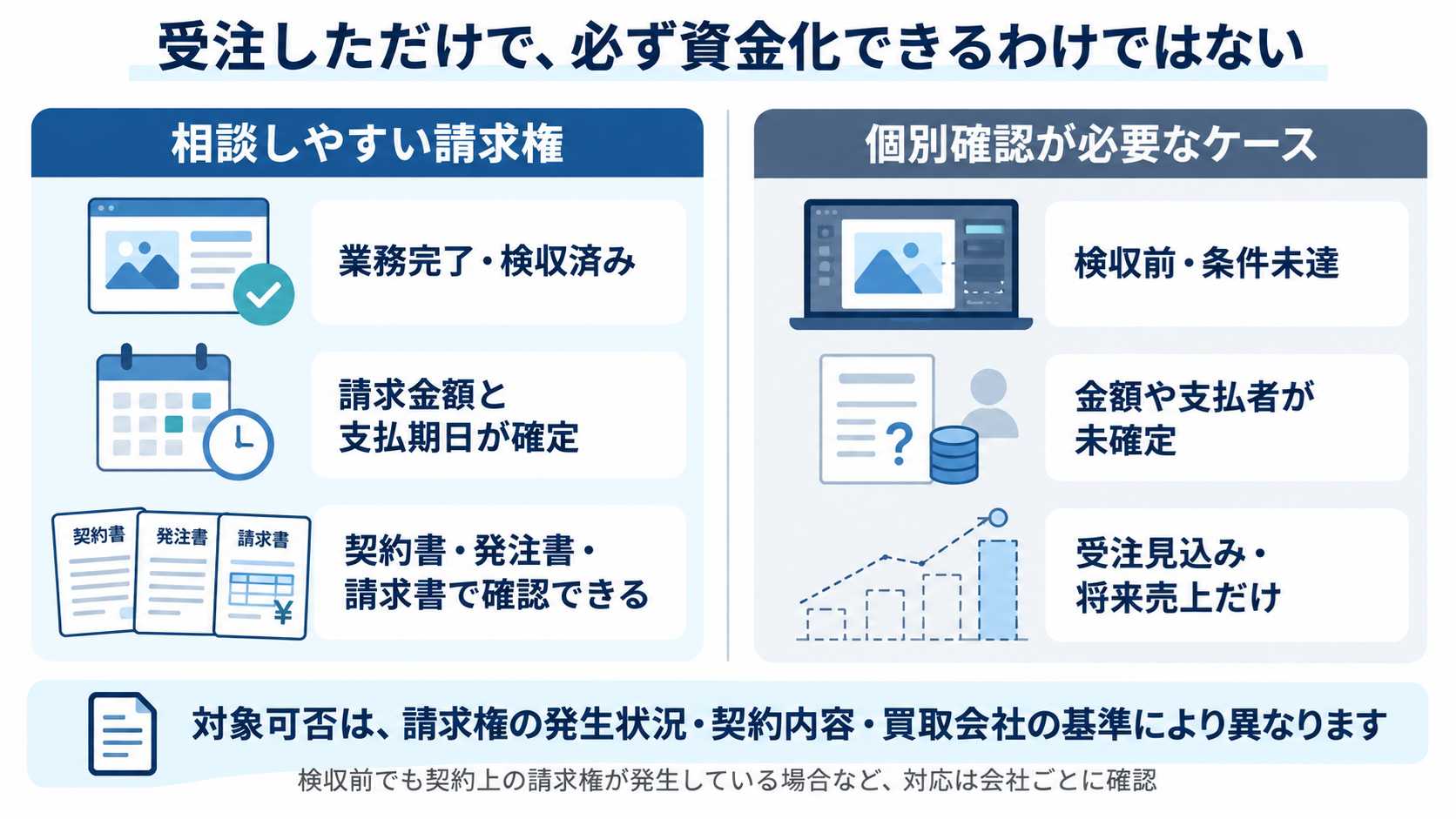 受注しただけでは必ず資金化できるとは限らないことを示す図
