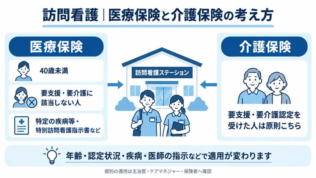 訪問看護における医療保険と介護保険の適用の考え方を示す図解