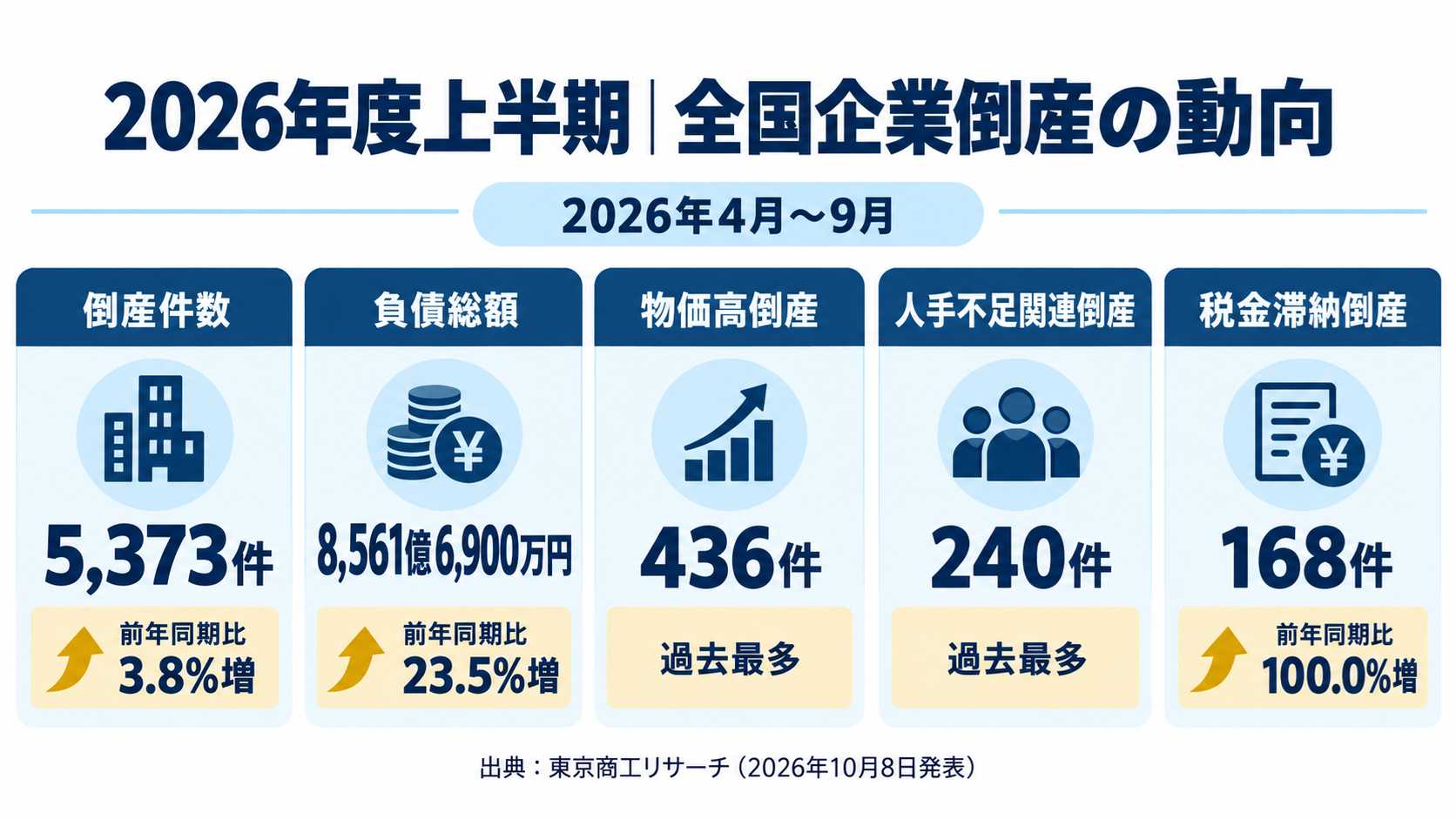 物価高・人手不足・税金滞納が企業経営へ与える影響