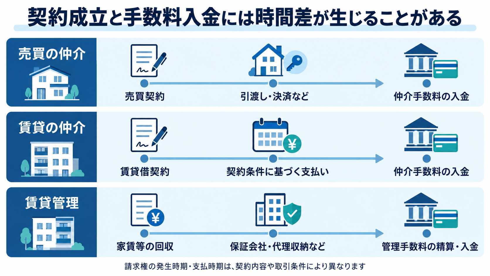 売買の仲介・賃貸の仲介・賃貸管理の代行それぞれで契約成立と手数料入金に時間差が生じることを示す図解