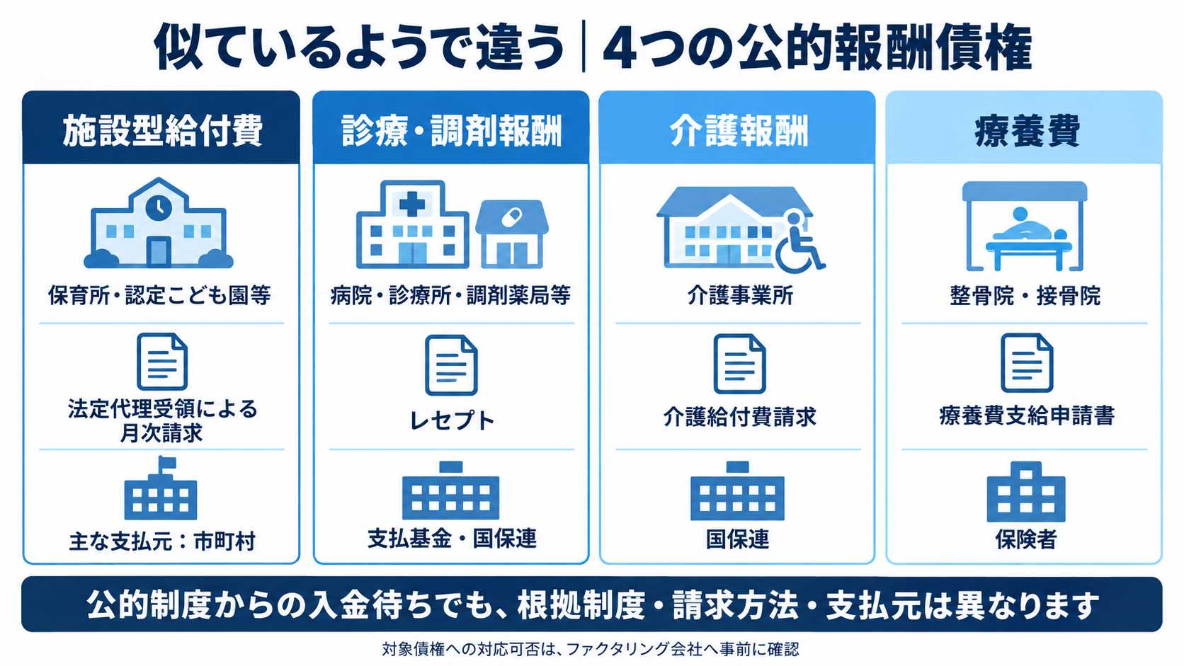 施設型給付費・診療報酬・介護報酬・療養費の違いを示す図解