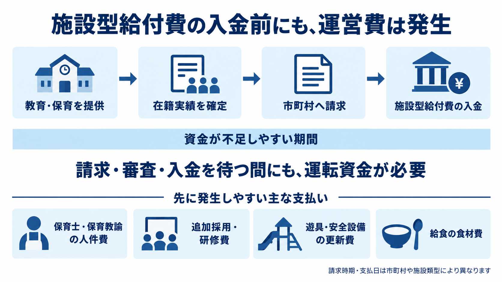 施設型給付費の入金前にも運営費は発生することを示す図解