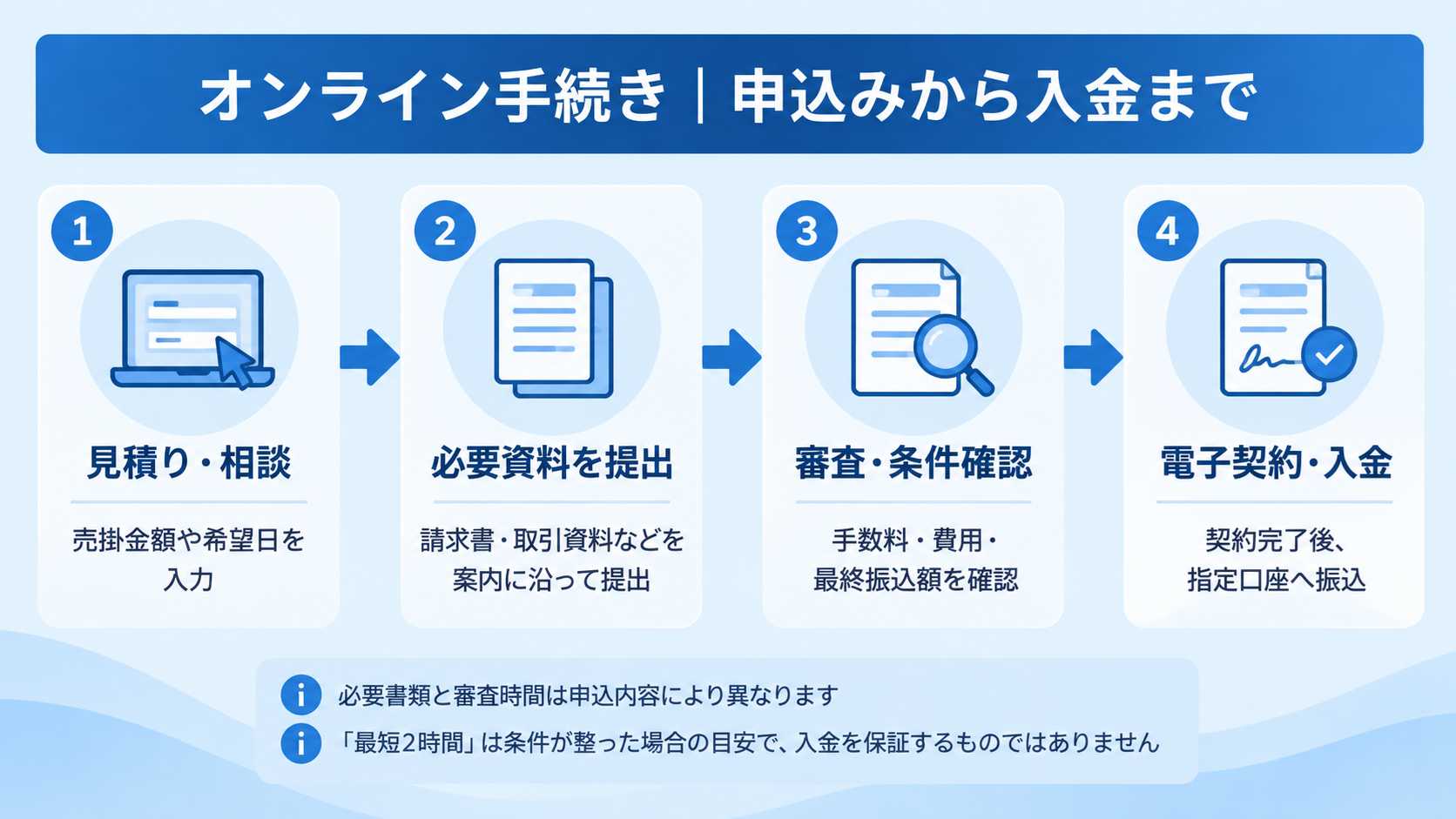 うりかけ堂の入金スピードを確認するイメージ
