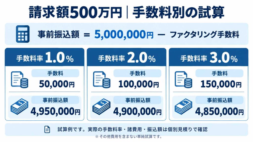 請求額500万円の場合の手数料率別の試算を示す図解