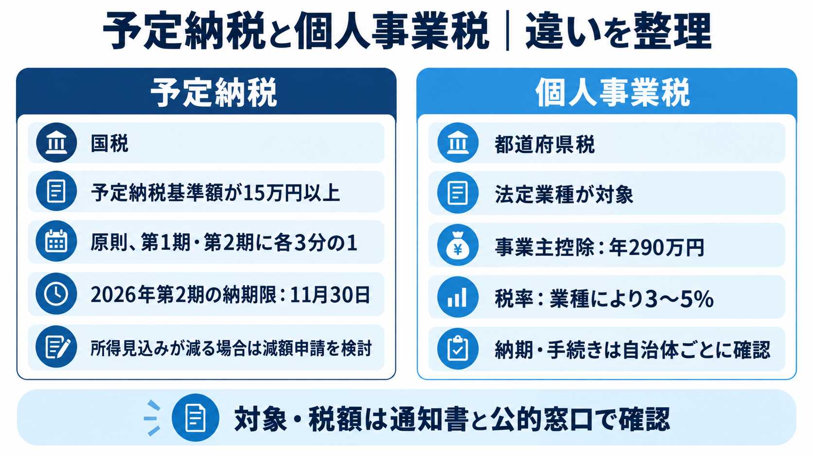 予定納税と個人事業税の違い