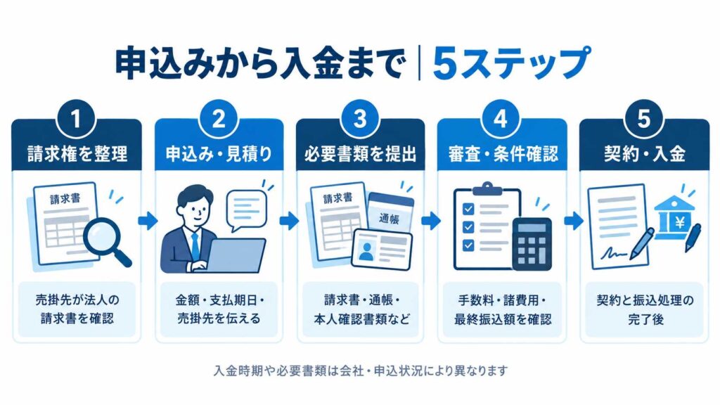 ファクタリングの申込みから入金までの5ステップを示す図解