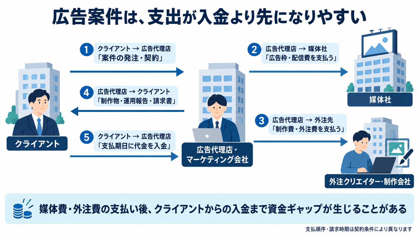 広告案件は支出が入金より先になりやすいことを示す図