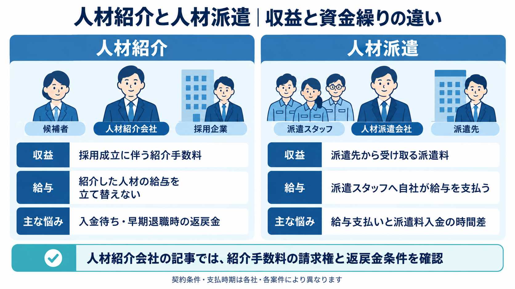 人材紹介と人材派遣の収益・資金繰りの違いを比較した図解