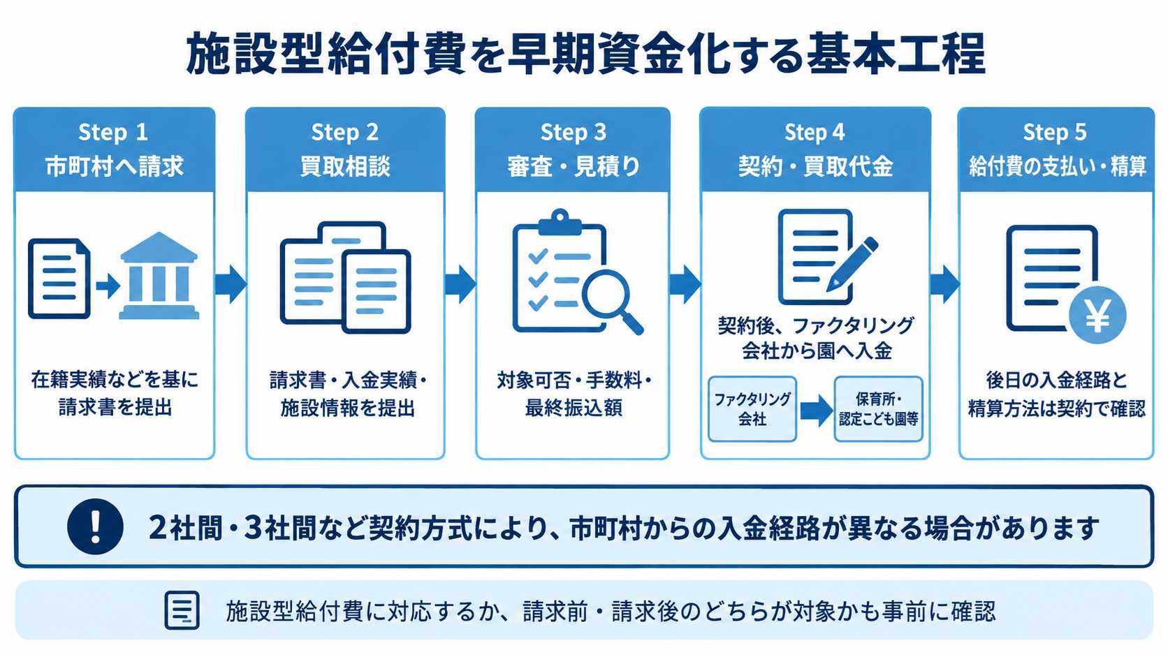 施設型給付費を早期資金化する基本工程を示す図解